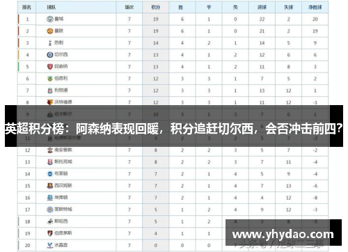 英超积分榜：阿森纳表现回暖，积分追赶切尔西，会否冲击前四？
